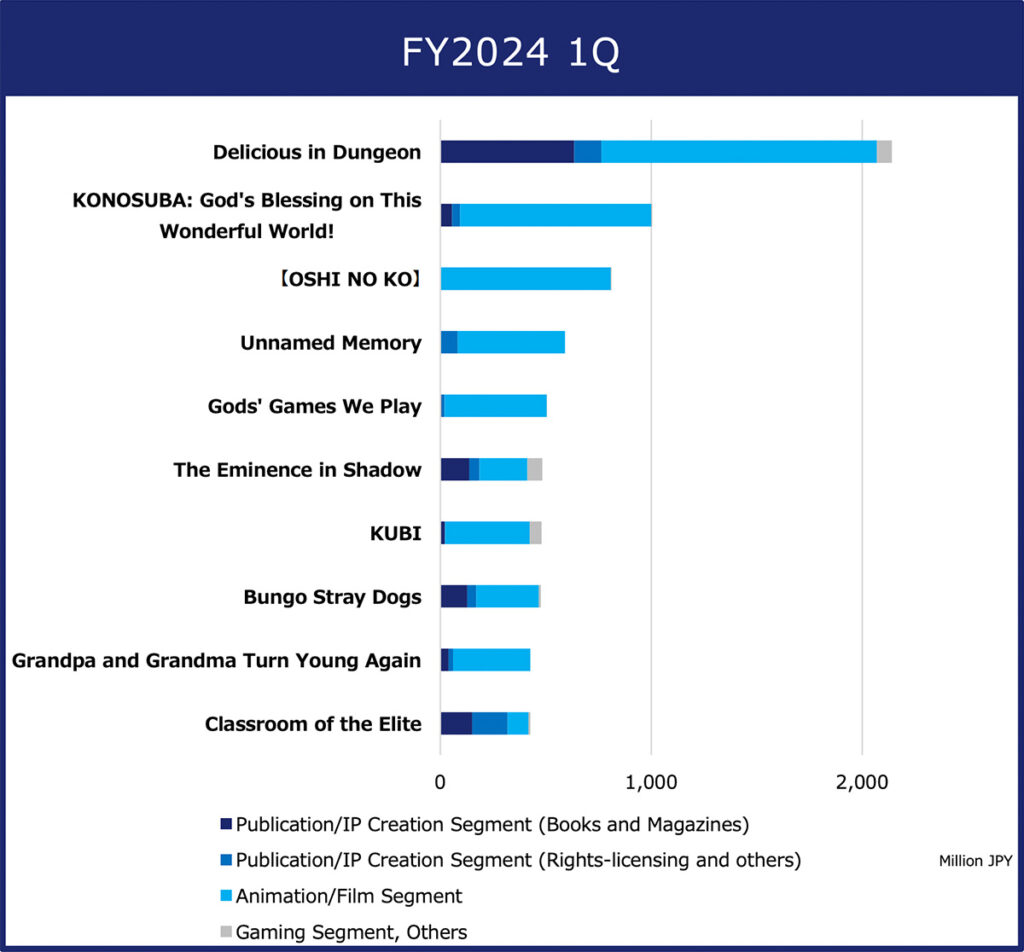 "Delicious in Dungeon" brings KADOKAWA great profit